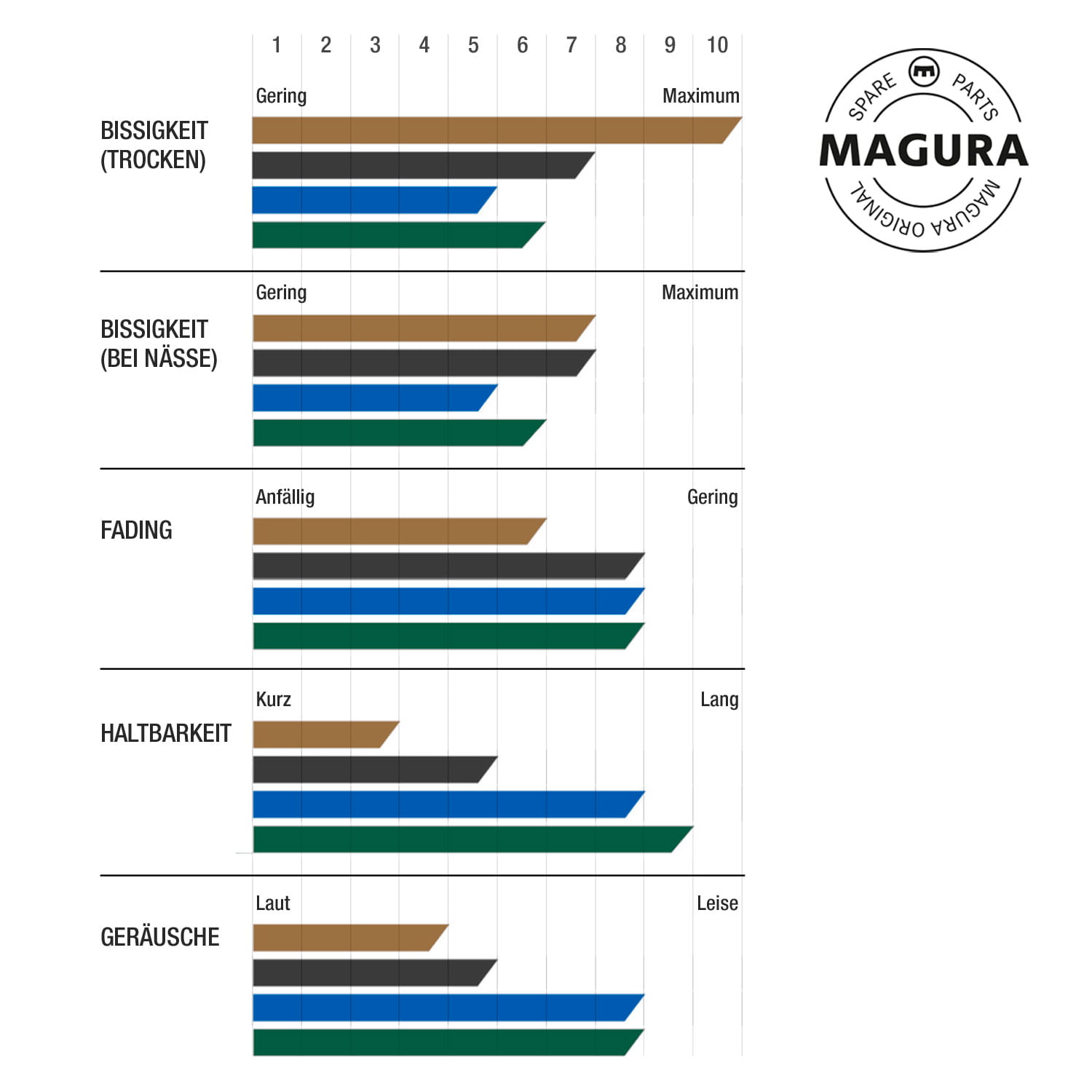 magura-bremsbelag-vergleich-bike-packing-de-2022