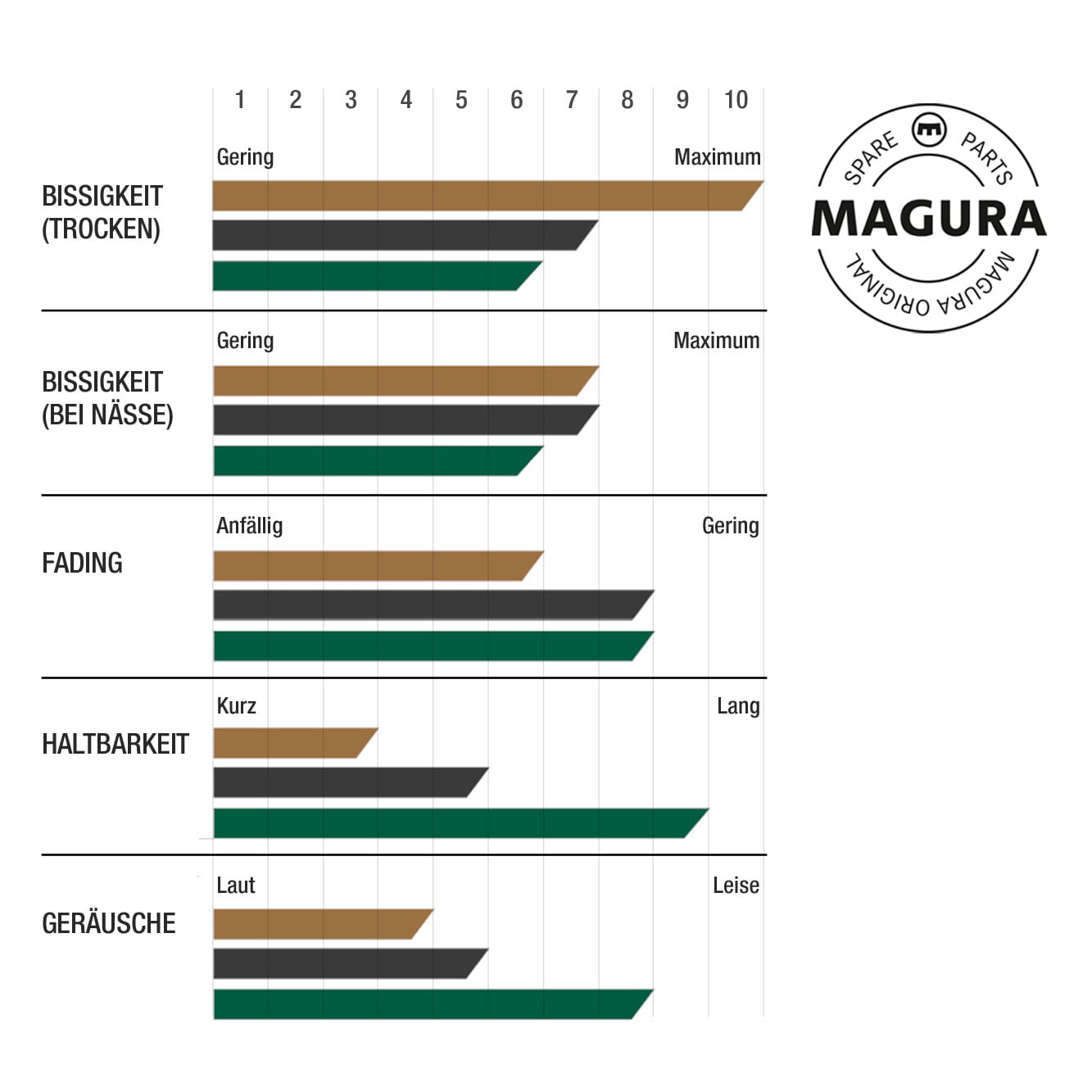 Magura Magura 7.R Race Scheibenbremsbeläge 2-Kolben MT ab 16,95 €