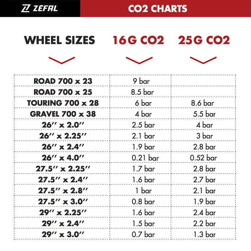 zefal-co2-chart