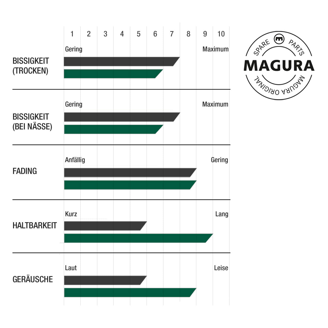 Magura - Bremsbeläge 9.P Performance, Bremsen